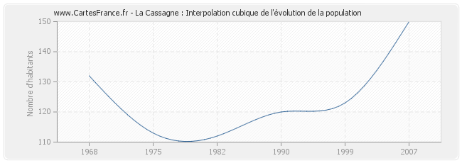 La Cassagne : Interpolation cubique de l'évolution de la population